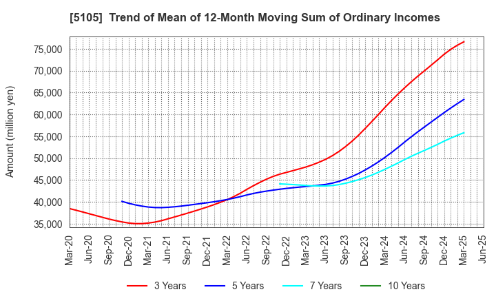 5105 Toyo Tire Corporation: Trend of Mean of 12-Month Moving Sum of Ordinary Incomes