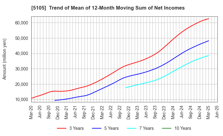 5105 Toyo Tire Corporation: Trend of Mean of 12-Month Moving Sum of Net Incomes