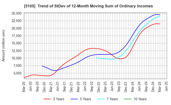 5105 Toyo Tire Corporation: Trend of StDev of 12-Month Moving Sum of Ordinary Incomes