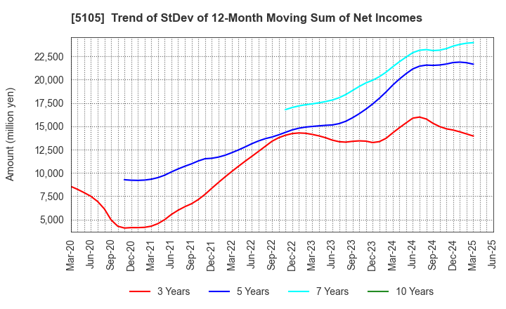 5105 Toyo Tire Corporation: Trend of StDev of 12-Month Moving Sum of Net Incomes