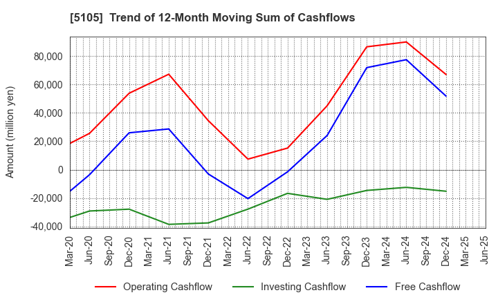 5105 Toyo Tire Corporation: Trend of 12-Month Moving Sum of Cashflows
