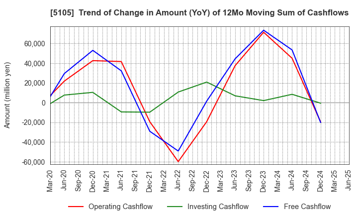 5105 Toyo Tire Corporation: Trend of Change in Amount (YoY) of 12Mo Moving Sum of Cashflows