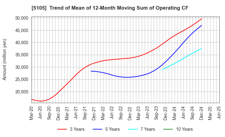 5105 Toyo Tire Corporation: Trend of Mean of 12-Month Moving Sum of Operating CF