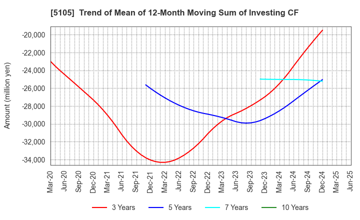 5105 Toyo Tire Corporation: Trend of Mean of 12-Month Moving Sum of Investing CF