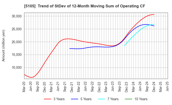 5105 Toyo Tire Corporation: Trend of StDev of 12-Month Moving Sum of Operating CF