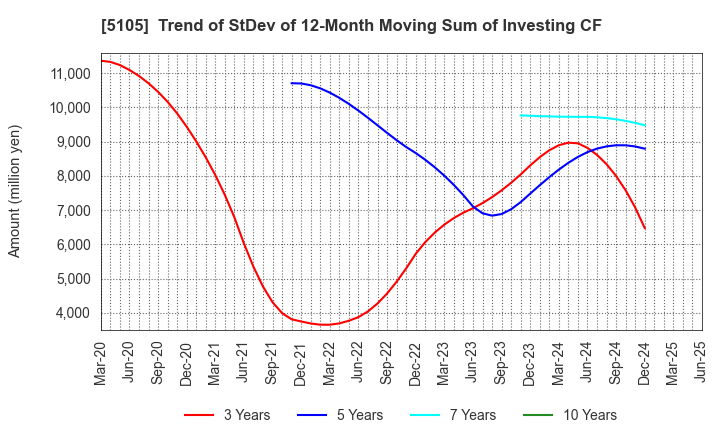 5105 Toyo Tire Corporation: Trend of StDev of 12-Month Moving Sum of Investing CF