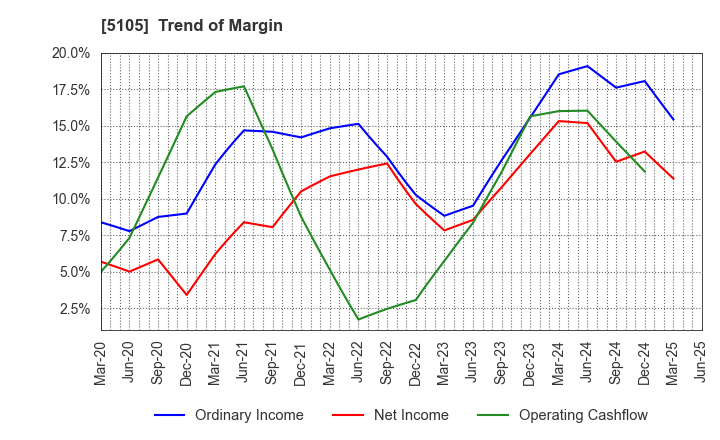 5105 Toyo Tire Corporation: Trend of Margin