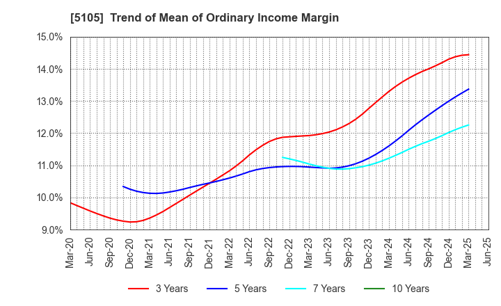 5105 Toyo Tire Corporation: Trend of Mean of Ordinary Income Margin