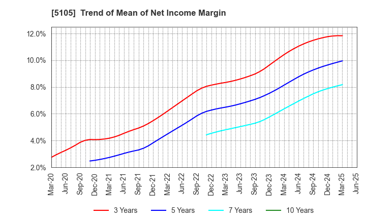 5105 Toyo Tire Corporation: Trend of Mean of Net Income Margin