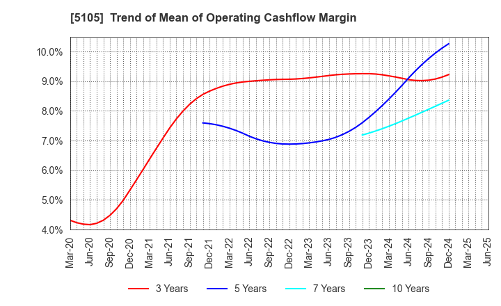 5105 Toyo Tire Corporation: Trend of Mean of Operating Cashflow Margin