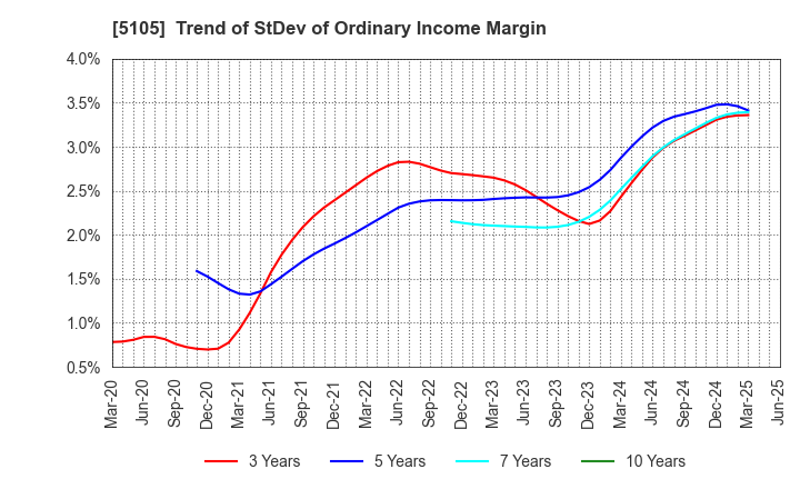5105 Toyo Tire Corporation: Trend of StDev of Ordinary Income Margin