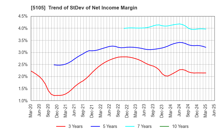 5105 Toyo Tire Corporation: Trend of StDev of Net Income Margin