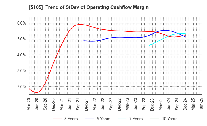 5105 Toyo Tire Corporation: Trend of StDev of Operating Cashflow Margin