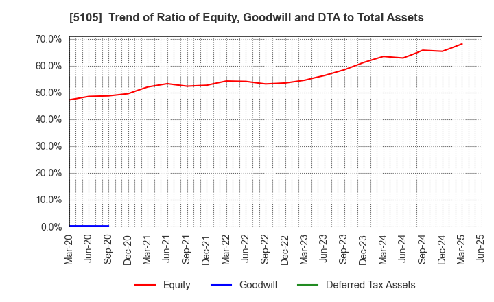 5105 Toyo Tire Corporation: Trend of Ratio of Equity, Goodwill and DTA to Total Assets