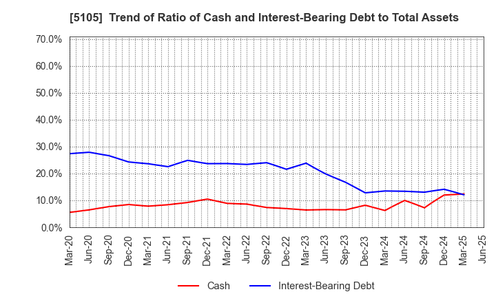 5105 Toyo Tire Corporation: Trend of Ratio of Cash and Interest-Bearing Debt to Total Assets