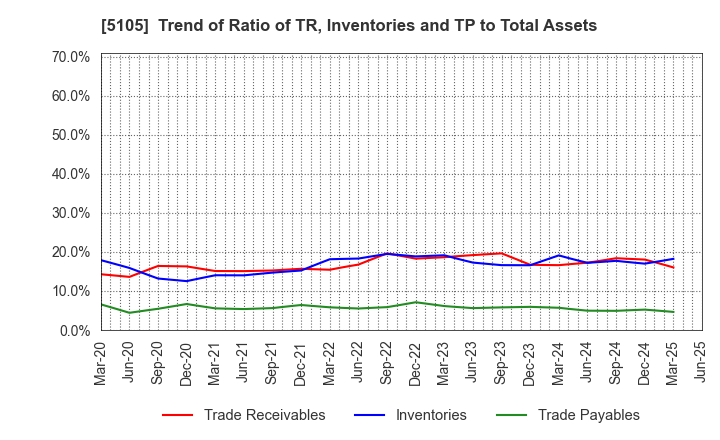 5105 Toyo Tire Corporation: Trend of Ratio of TR, Inventories and TP to Total Assets