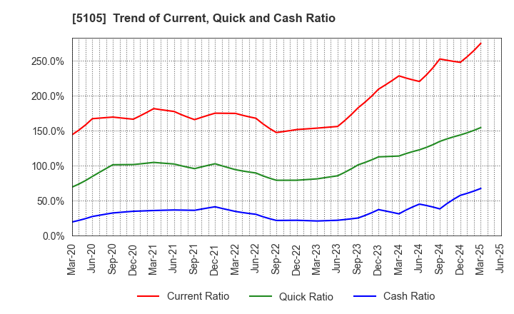 5105 Toyo Tire Corporation: Trend of Current, Quick and Cash Ratio