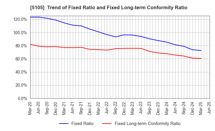5105 Toyo Tire Corporation: Trend of Fixed Ratio and Fixed Long-term Conformity Ratio