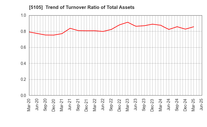 5105 Toyo Tire Corporation: Trend of Turnover Ratio of Total Assets