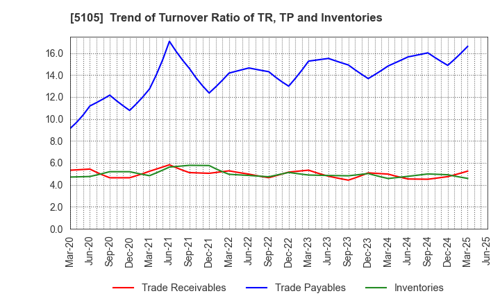 5105 Toyo Tire Corporation: Trend of Turnover Ratio of TR, TP and Inventories