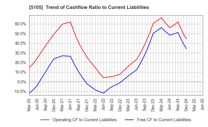 5105 Toyo Tire Corporation: Trend of Cashflow Ratio to Current Liabilities