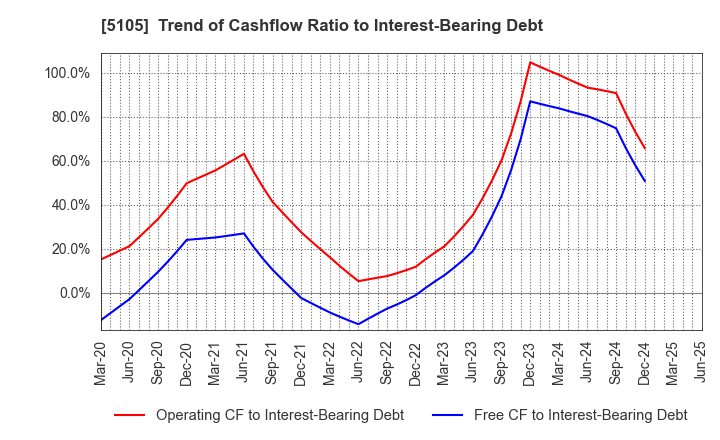 5105 Toyo Tire Corporation: Trend of Cashflow Ratio to Interest-Bearing Debt