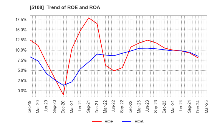 5108 BRIDGESTONE CORPORATION: Trend of ROE and ROA