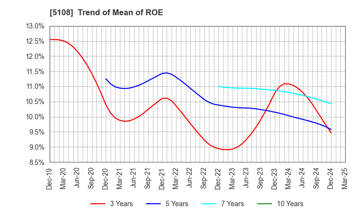 5108 BRIDGESTONE CORPORATION: Trend of Mean of ROE