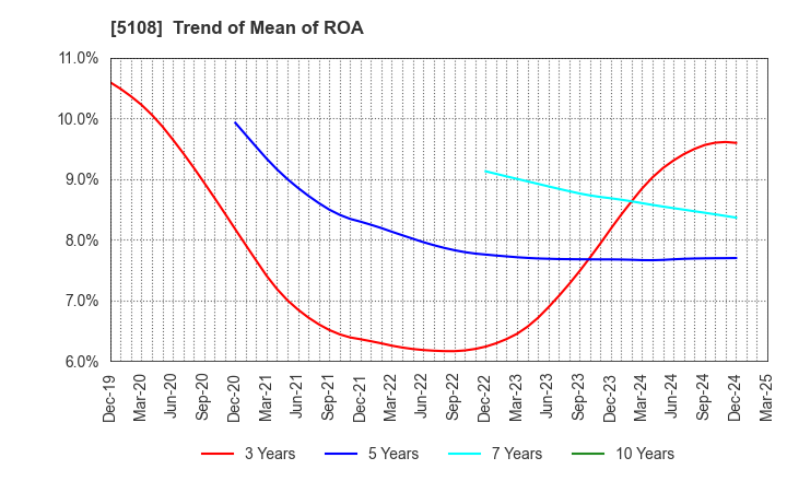 5108 BRIDGESTONE CORPORATION: Trend of Mean of ROA