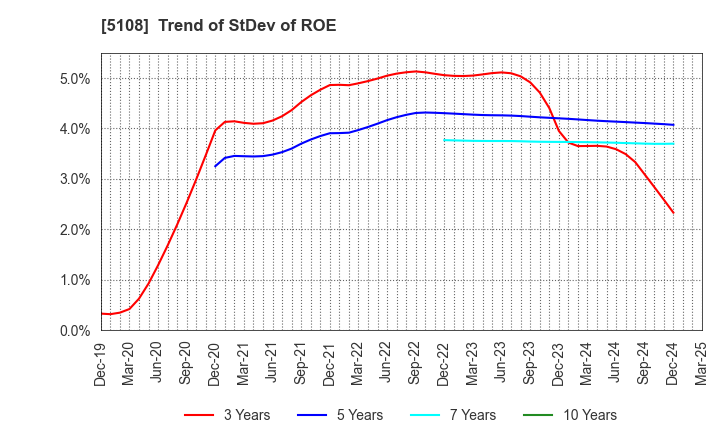 5108 BRIDGESTONE CORPORATION: Trend of StDev of ROE