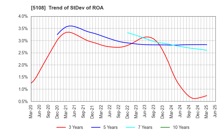 5108 BRIDGESTONE CORPORATION: Trend of StDev of ROA