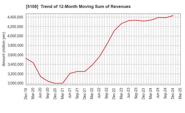 5108 BRIDGESTONE CORPORATION: Trend of 12-Month Moving Sum of Revenues