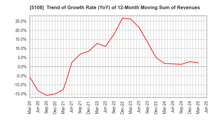 5108 BRIDGESTONE CORPORATION: Trend of Growth Rate (YoY) of 12-Month Moving Sum of Revenues
