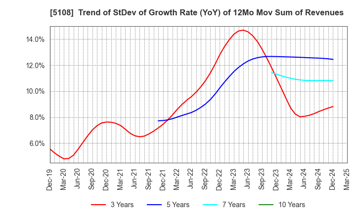 5108 BRIDGESTONE CORPORATION: Trend of StDev of Growth Rate (YoY) of 12Mo Mov Sum of Revenues
