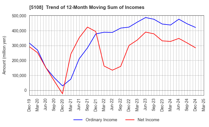 5108 BRIDGESTONE CORPORATION: Trend of 12-Month Moving Sum of Incomes