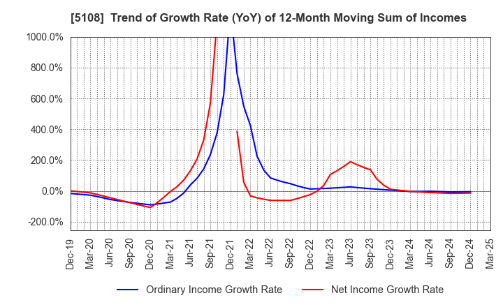 5108 BRIDGESTONE CORPORATION: Trend of Growth Rate (YoY) of 12-Month Moving Sum of Incomes
