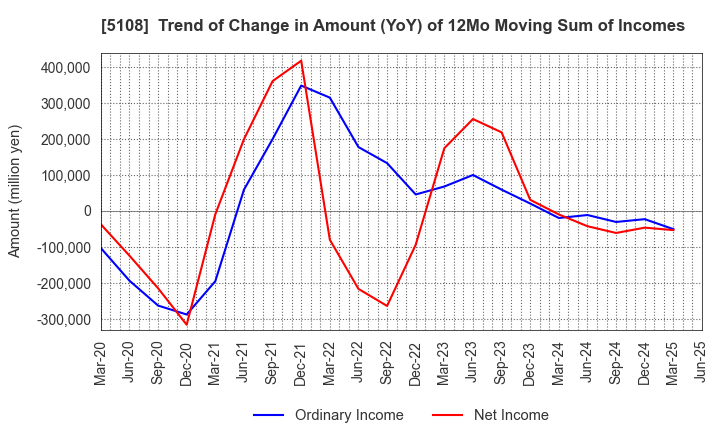 5108 BRIDGESTONE CORPORATION: Trend of Change in Amount (YoY) of 12Mo Moving Sum of Incomes