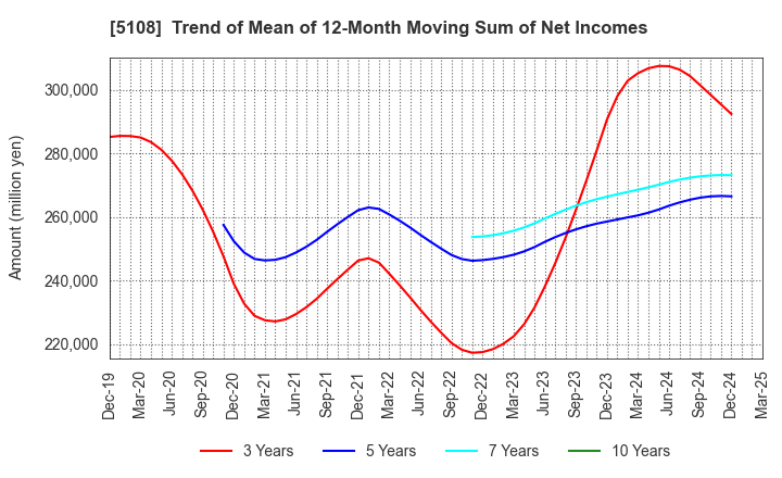 5108 BRIDGESTONE CORPORATION: Trend of Mean of 12-Month Moving Sum of Net Incomes