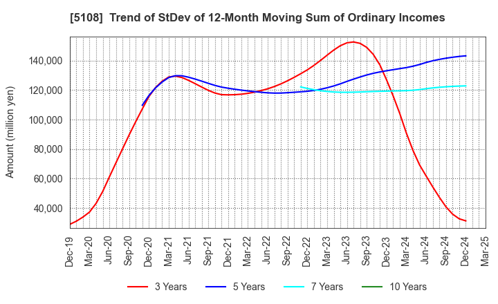 5108 BRIDGESTONE CORPORATION: Trend of StDev of 12-Month Moving Sum of Ordinary Incomes