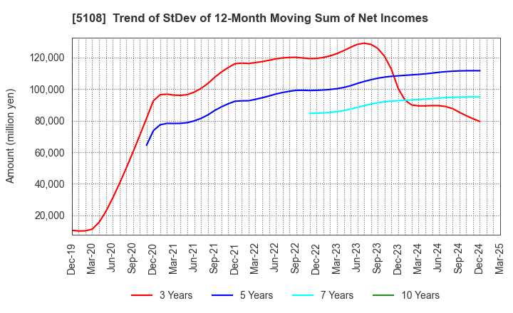 5108 BRIDGESTONE CORPORATION: Trend of StDev of 12-Month Moving Sum of Net Incomes