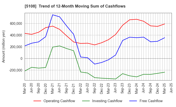 5108 BRIDGESTONE CORPORATION: Trend of 12-Month Moving Sum of Cashflows