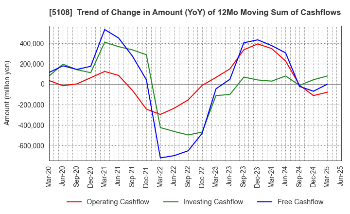 5108 BRIDGESTONE CORPORATION: Trend of Change in Amount (YoY) of 12Mo Moving Sum of Cashflows