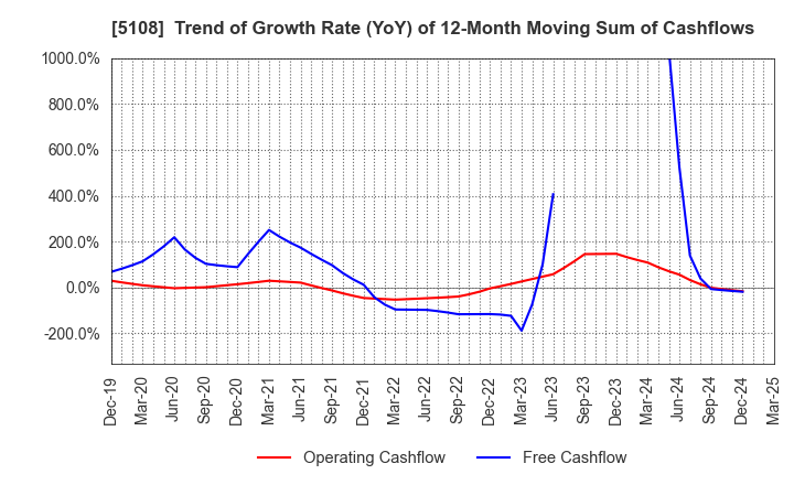 5108 BRIDGESTONE CORPORATION: Trend of Growth Rate (YoY) of 12-Month Moving Sum of Cashflows