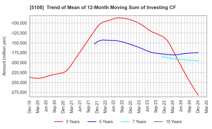 5108 BRIDGESTONE CORPORATION: Trend of Mean of 12-Month Moving Sum of Investing CF