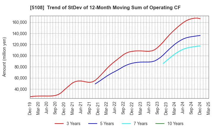 5108 BRIDGESTONE CORPORATION: Trend of StDev of 12-Month Moving Sum of Operating CF