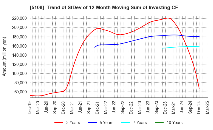5108 BRIDGESTONE CORPORATION: Trend of StDev of 12-Month Moving Sum of Investing CF
