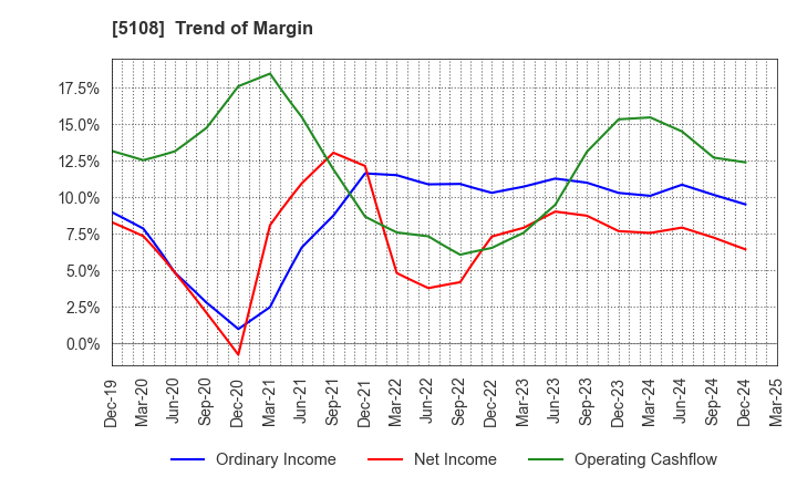 5108 BRIDGESTONE CORPORATION: Trend of Margin
