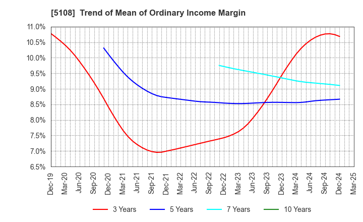 5108 BRIDGESTONE CORPORATION: Trend of Mean of Ordinary Income Margin