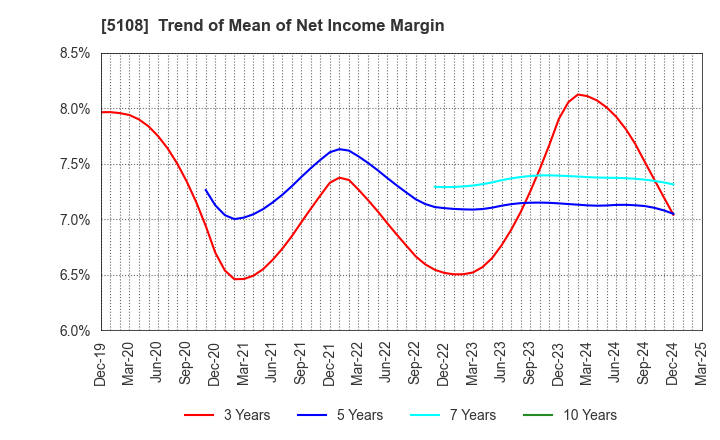 5108 BRIDGESTONE CORPORATION: Trend of Mean of Net Income Margin