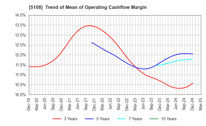 5108 BRIDGESTONE CORPORATION: Trend of Mean of Operating Cashflow Margin